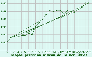 Courbe de la pression atmosphrique pour Ile du Levant (83)