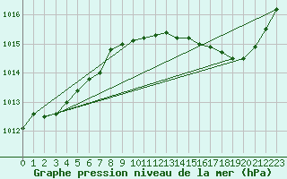 Courbe de la pression atmosphrique pour Thorrenc (07)