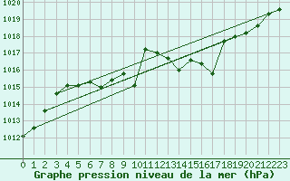 Courbe de la pression atmosphrique pour Voiron (38)