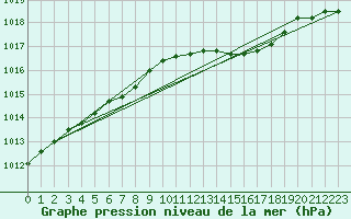 Courbe de la pression atmosphrique pour Horn