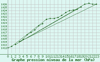 Courbe de la pression atmosphrique pour Keswick