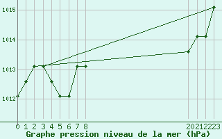 Courbe de la pression atmosphrique pour Turretot (76)