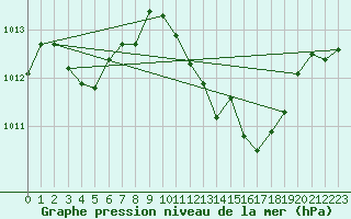 Courbe de la pression atmosphrique pour Madrid / Retiro (Esp)