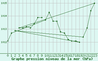 Courbe de la pression atmosphrique pour Eygliers (05)