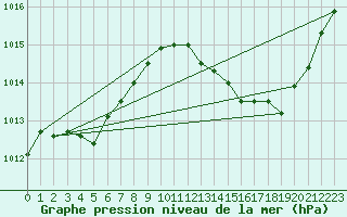 Courbe de la pression atmosphrique pour Albi (81)