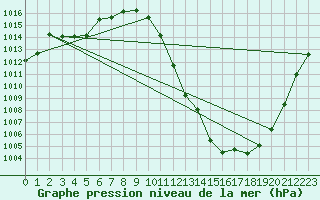 Courbe de la pression atmosphrique pour Ble - Binningen (Sw)