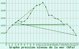 Courbe de la pression atmosphrique pour Connerr (72)