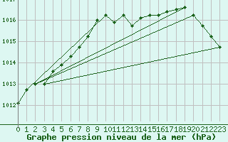 Courbe de la pression atmosphrique pour Weinbiet