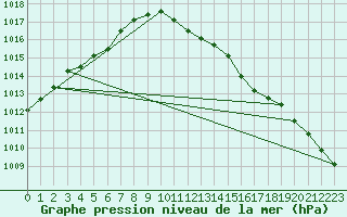 Courbe de la pression atmosphrique pour Namsskogan