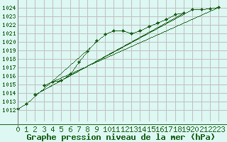 Courbe de la pression atmosphrique pour Figari (2A)