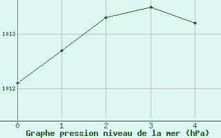 Courbe de la pression atmosphrique pour Saint-Laurent-Du-Maroni