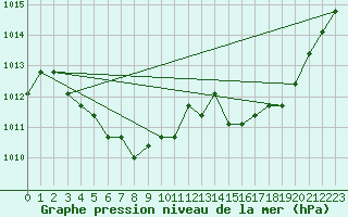 Courbe de la pression atmosphrique pour Agde (34)