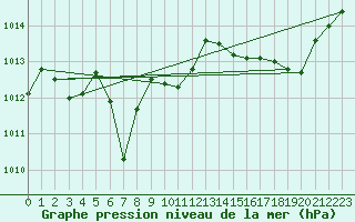 Courbe de la pression atmosphrique pour Figari (2A)