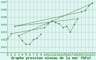 Courbe de la pression atmosphrique pour Gap-Sud (05)