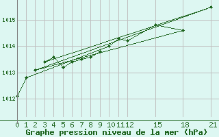 Courbe de la pression atmosphrique pour Baccaro