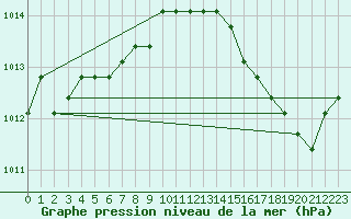 Courbe de la pression atmosphrique pour Agde (34)