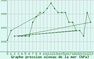 Courbe de la pression atmosphrique pour Christnach (Lu)