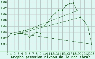 Courbe de la pression atmosphrique pour Yeovilton