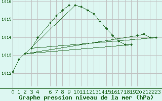 Courbe de la pression atmosphrique pour Soltau