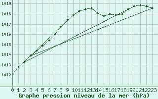 Courbe de la pression atmosphrique pour Vias (34)