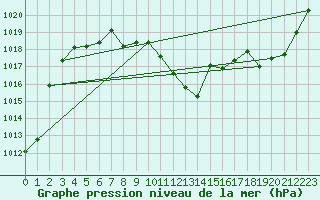 Courbe de la pression atmosphrique pour Giswil