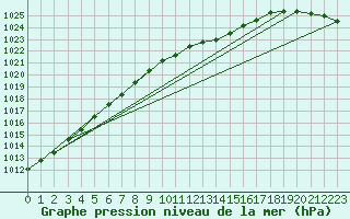 Courbe de la pression atmosphrique pour Leconfield