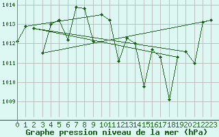 Courbe de la pression atmosphrique pour Morn de la Frontera