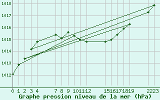 Courbe de la pression atmosphrique pour le bateau PKKBEMZ