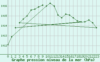 Courbe de la pression atmosphrique pour Laval (53)