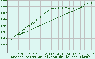 Courbe de la pression atmosphrique pour Lanvoc (29)