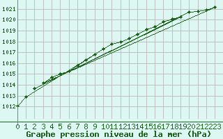 Courbe de la pression atmosphrique pour Greifswalder Oie