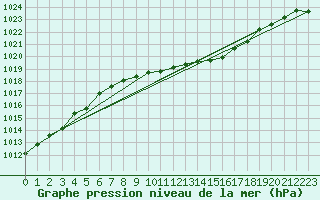 Courbe de la pression atmosphrique pour Gera-Leumnitz