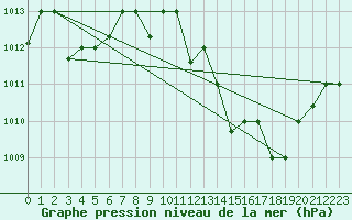 Courbe de la pression atmosphrique pour Chlef