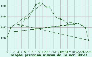 Courbe de la pression atmosphrique pour Hultsfred Swedish Air Force Base
