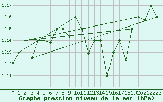Courbe de la pression atmosphrique pour Remada
