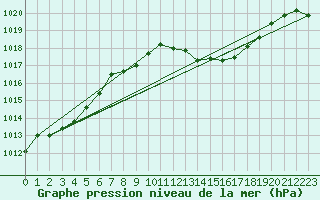 Courbe de la pression atmosphrique pour Mlaga, Puerto