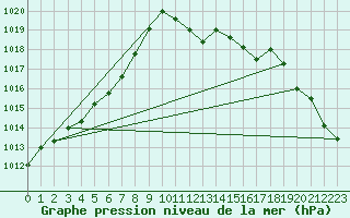 Courbe de la pression atmosphrique pour Fribourg (All)