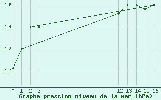 Courbe de la pression atmosphrique pour Tarapoto