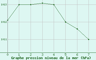 Courbe de la pression atmosphrique pour Santarem-Aeroporto