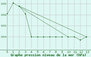 Courbe de la pression atmosphrique pour Saint-Bauzile (07)