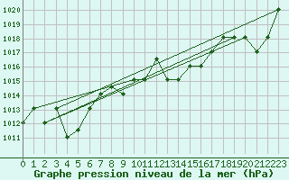 Courbe de la pression atmosphrique pour Turretot (76)
