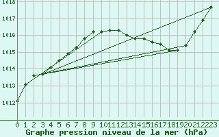 Courbe de la pression atmosphrique pour Le Bourget (93)