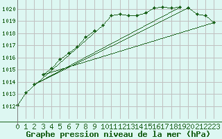 Courbe de la pression atmosphrique pour West Freugh