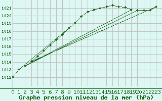 Courbe de la pression atmosphrique pour Lannion (22)