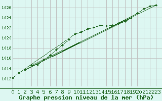 Courbe de la pression atmosphrique pour Lanvoc (29)