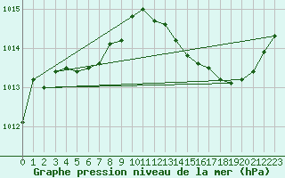 Courbe de la pression atmosphrique pour Tour-en-Sologne (41)