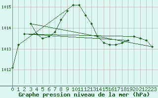 Courbe de la pression atmosphrique pour La Beaume (05)