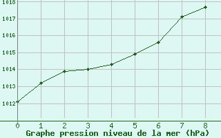 Courbe de la pression atmosphrique pour Robe Airfield