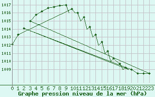 Courbe de la pression atmosphrique pour Shoream (UK)