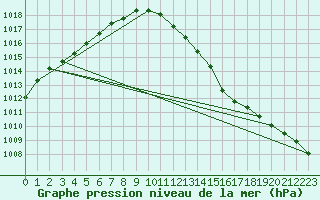 Courbe de la pression atmosphrique pour Beerse (Be)